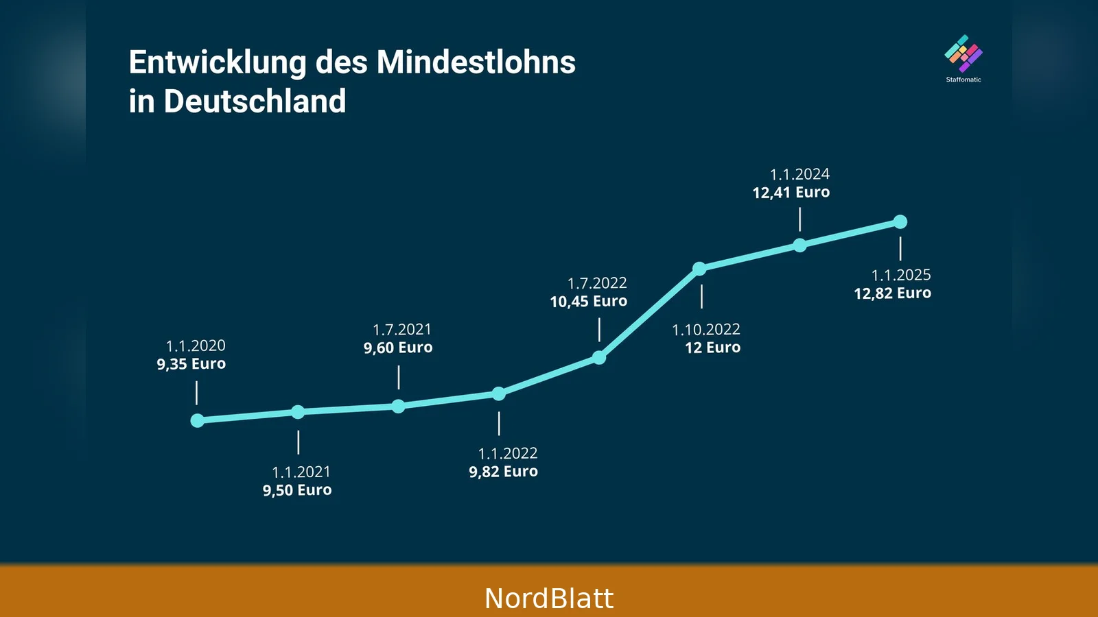 Deutschland Mindestlohn 2026: Sätze & Arbeitgeberkosten