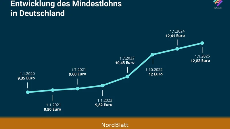 Deutschland Mindestlohn 2026: Sätze & Arbeitgeberkosten