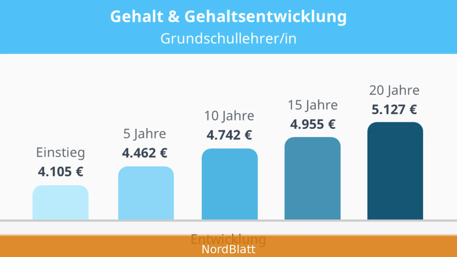 Gehalt verhandeln: Erstes Gehalt Deutschland 2026