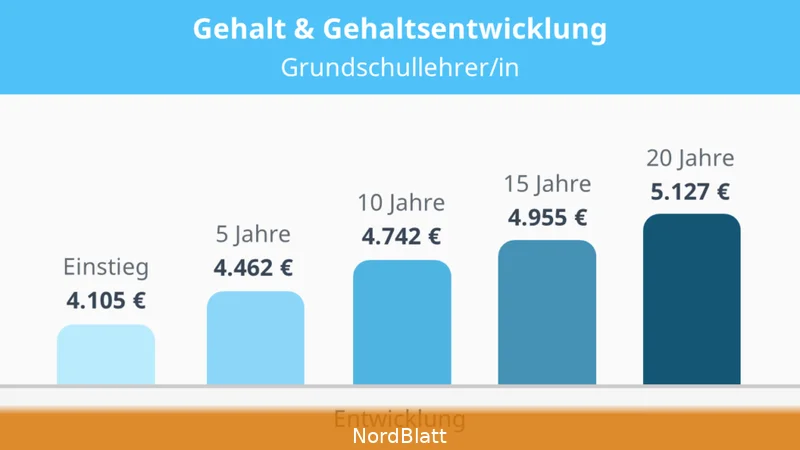 Gehalt verhandeln: Erstes Gehalt Deutschland 2026